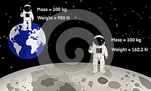 illustration of physics and astronomy, Moon's gravity is less than that of Earth
